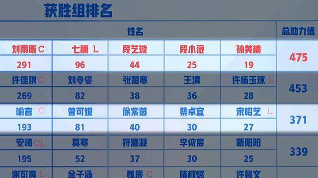 《青你2》刘雨昕两次带飞小组她是否能延续桃系初c即为终c?