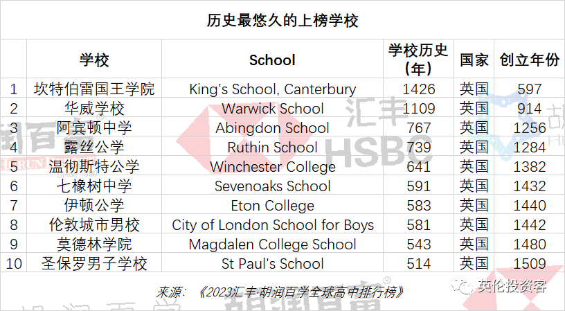 全球高中排行榜_全球排名前十的高中_全球高中排名榜