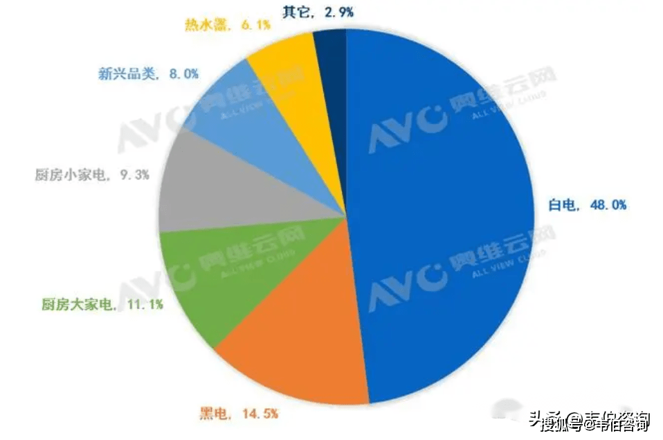 图表1:2022年中国家电零售市场细分产品结构在家电零售方面:以冰洗空