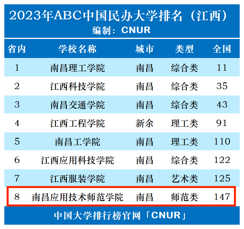 南昌醫學院全國大學排名_南昌大學醫學院排名_南昌醫學院綜合排名