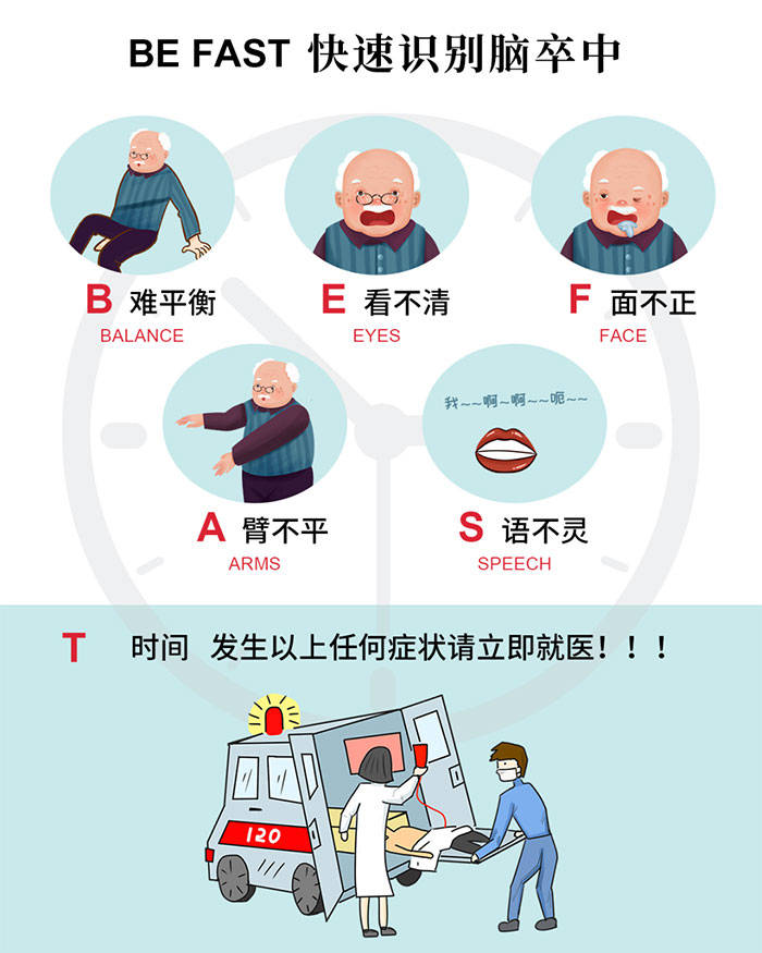 "be fast"快速识别脑卒中"be fast口诀"前5个字母各代表一个早期