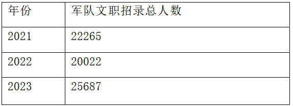 从近三年军队文职招录的总人数我们可以看到，近几年军队文职招录人数维持在20000+的水平
