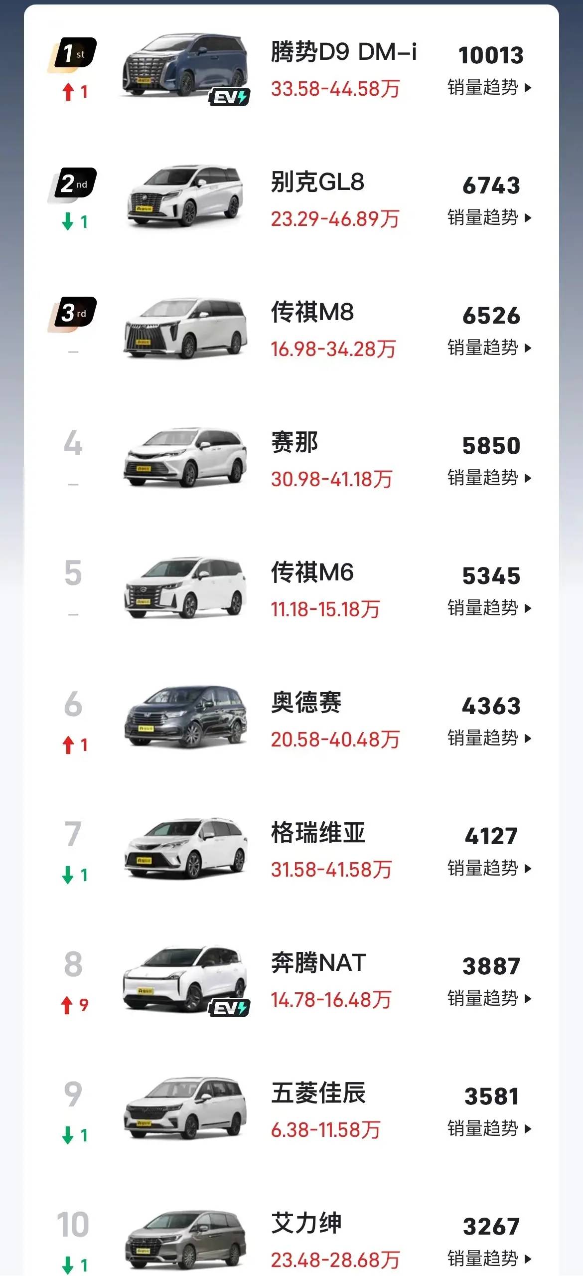 mpv销量排行_6月MPV销量排行榜出炉:1-46名,腾势D9DM-i第1,别克GL8第2!
