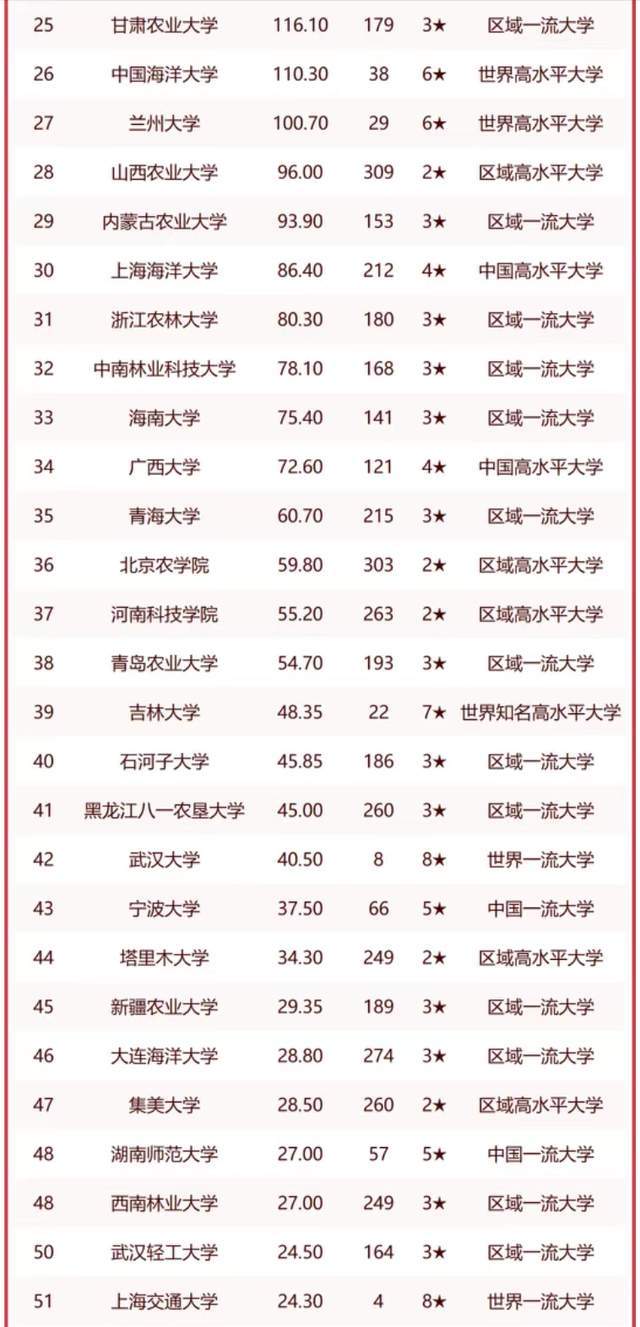 南京的农业类大学_南京农业大学排名_南京农业在全国排名