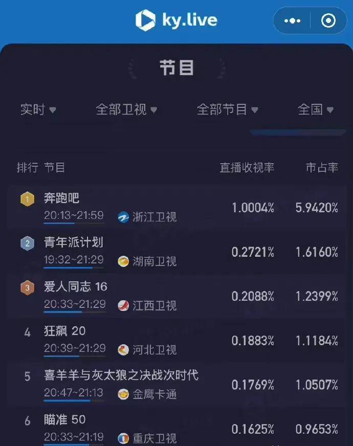 奔跑吧收视率创新高_蔡某某_后期_节目组