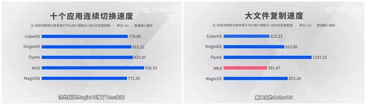 国内五大主流安卓系统PK，流畅度哪家强?看数据说话，跨终端亮眼-国内安卓手机系统流畅度排行