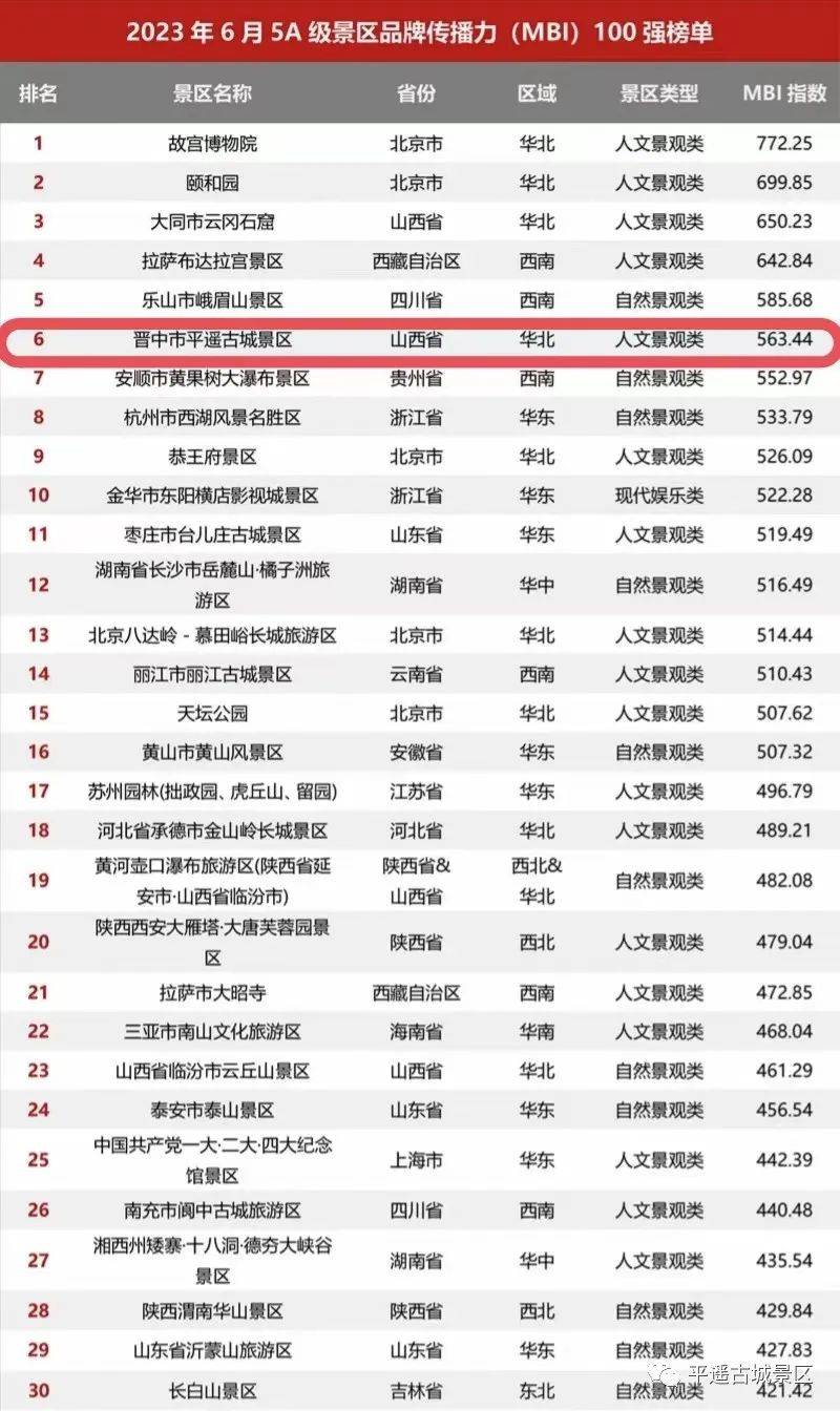 景区排行榜_最新5A景区百强出炉→山西上榜数量全国第三