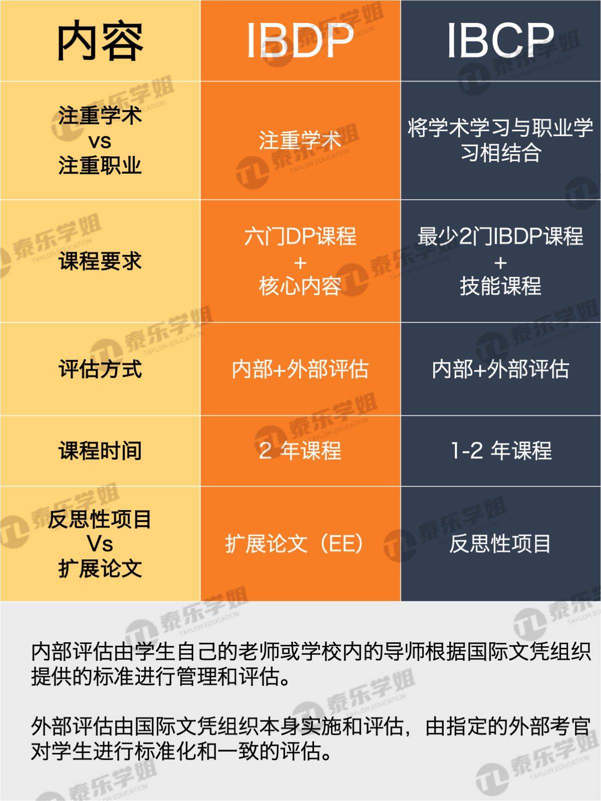IB可不只有IBDP，一张图看懂IBDP和IBCP的区别！_搜狐网