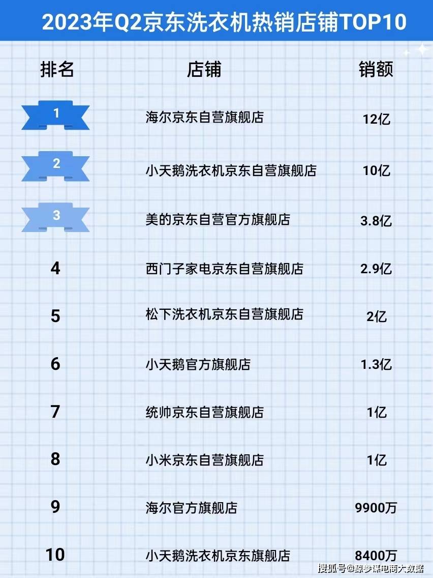 洗衣机排行_2023年Q2京东洗衣机行业品牌销售排行榜(京东销售数据分析)