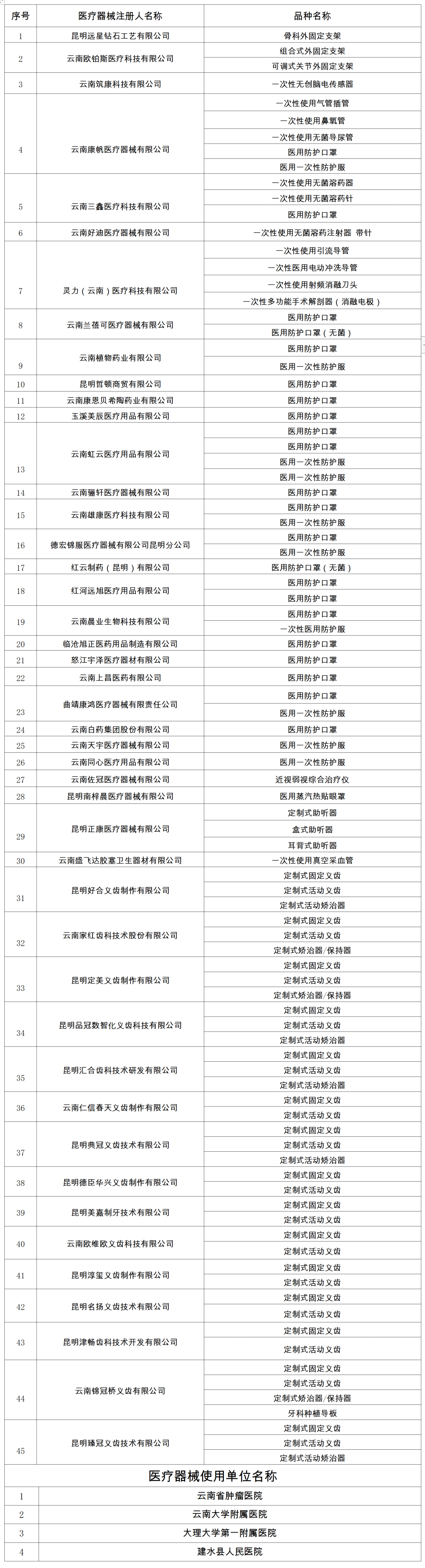 政策速递 | 云南推进医疗器械UDI实施工作，实施名单中新加入这些二类医疗器械！(图2)