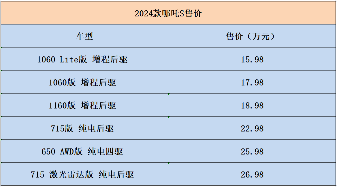 会发现,两者在配置水平接近的情况下,哪吒s不仅电池大了约13kwh,售价