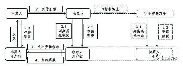 银行承兑汇票和商业承兑汇票的区别? ​
