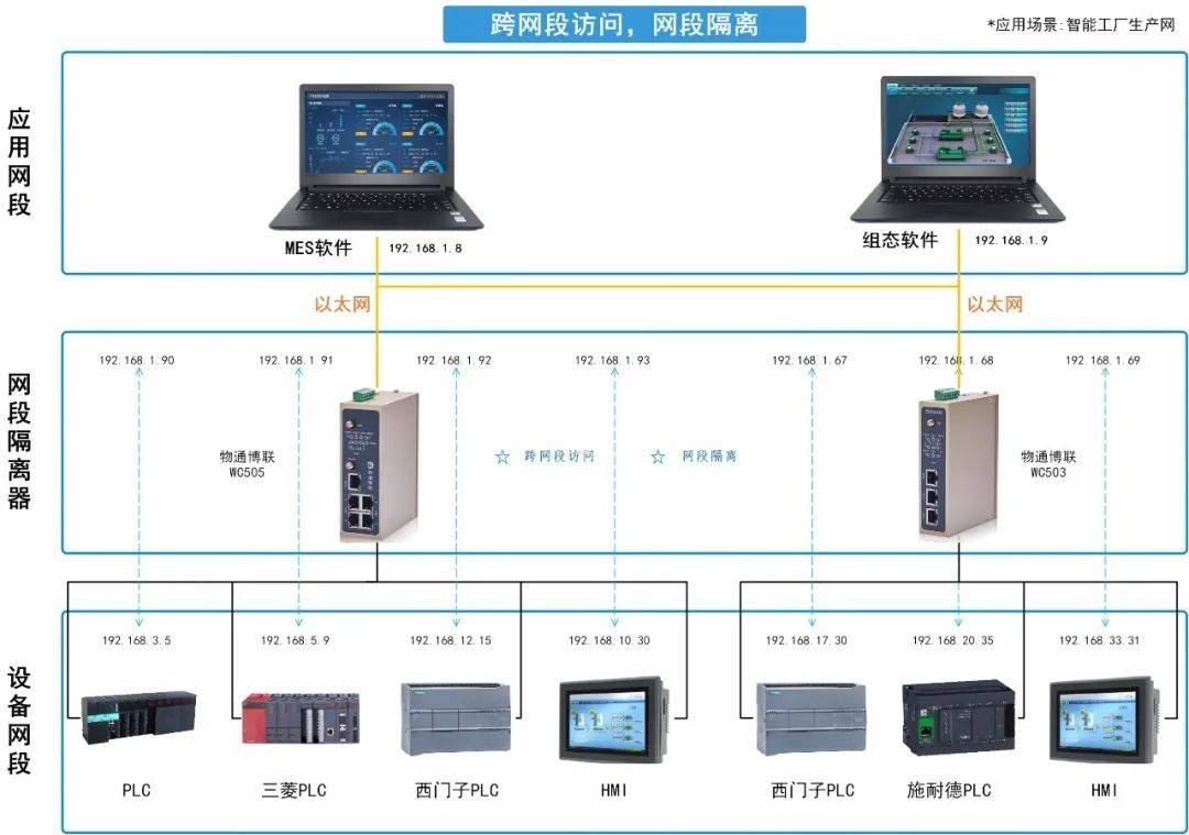 NAT转换网关是什么？和数据采集网关有什么区别？