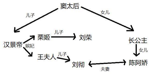 薄太后(景帝的奶奶)将薄家的女人嫁给景帝为妻,薄氏虽成为皇后,但她既