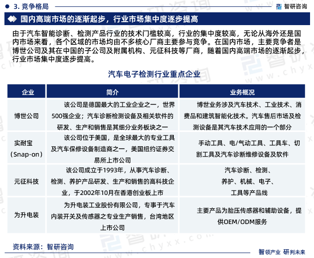 中国汽车电子检测行业市场运行动态及投资潜力分析报告（2023版）