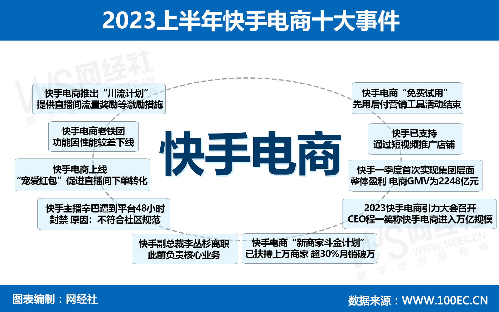 【年中盘点】进入万亿规模 首次整体盈利 复盘快手电商十大事件_商家