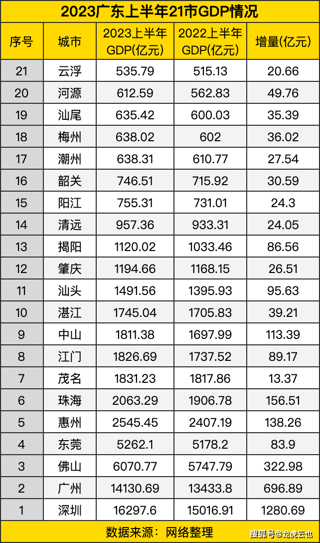 佛山经济总量_佛山上半年全市生产总值6070.77亿元!同比增长5.2%!