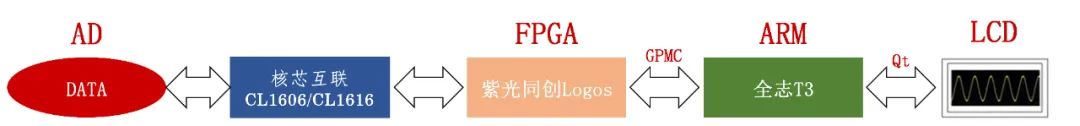 国产ARM+FPGA架构在“能源电力”中的典型应用详解