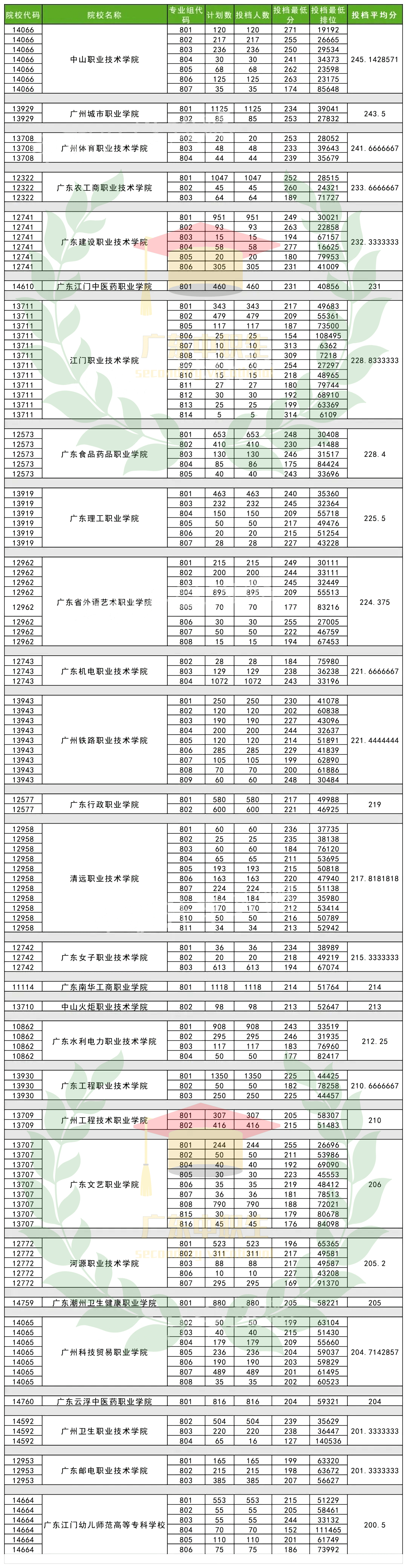 廣東茂名農林技術學院分數線_2024年廣東茂名農林科技職業學院錄取分數線_茂名農林分數線