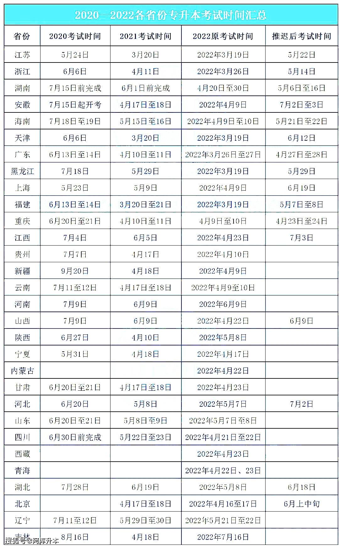 全国各省统招专升本报名时间(2020-2023)