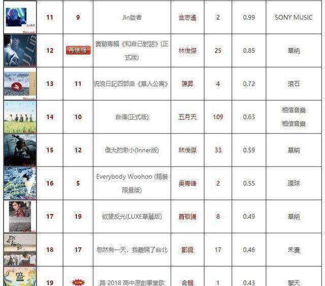 专辑排行榜_专辑销量榜鹿晗第一华晨宇第二!林俊杰稳住第三,黄子韬惨遭垫底