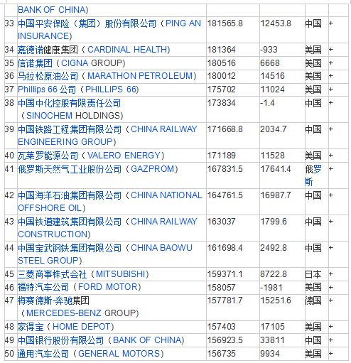 世界500强企业排名图片