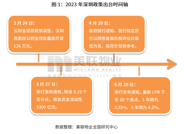 2023年上半年深圳房地产市场交易趋势与