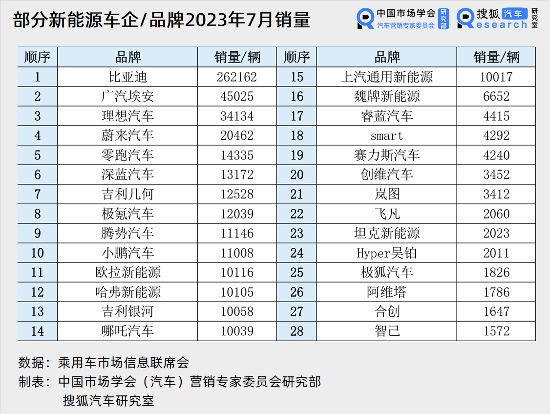 28家新能源品牌七月成绩单：淡季不淡 比亚迪蔚来创新高 赛力斯不振