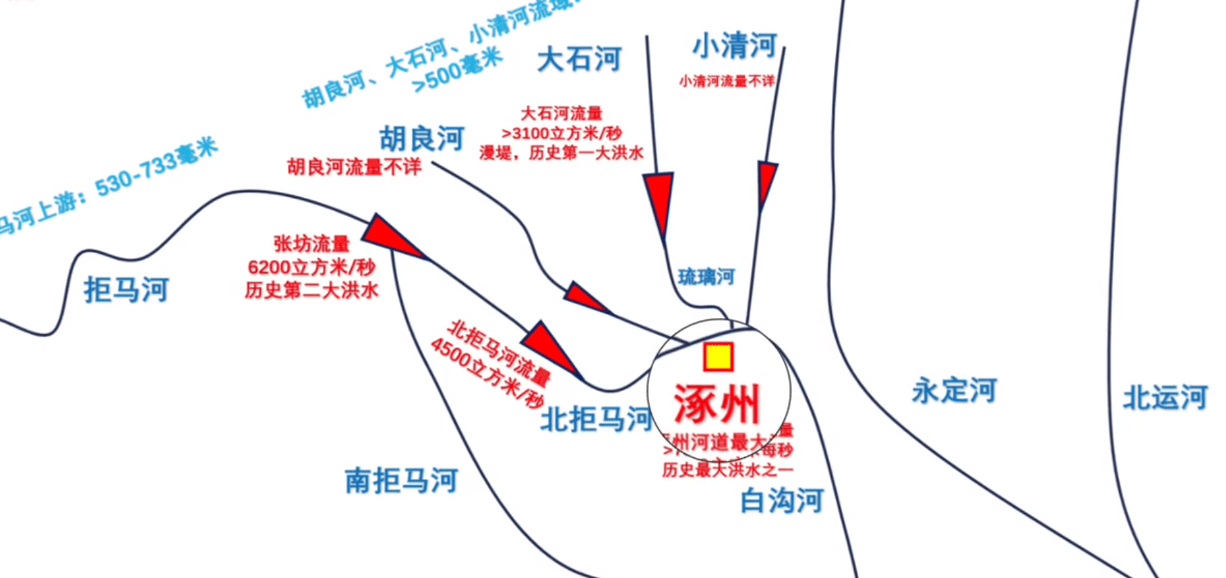 涿州水灾异常肆虐,暴雨洪灾下的互助,航天员能量餐驰援涿州_洪水_救援