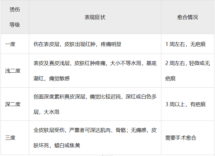 舒愈寧丨有孩子家庭燙傷後第一時間怎麼做?起泡了要不要挑?