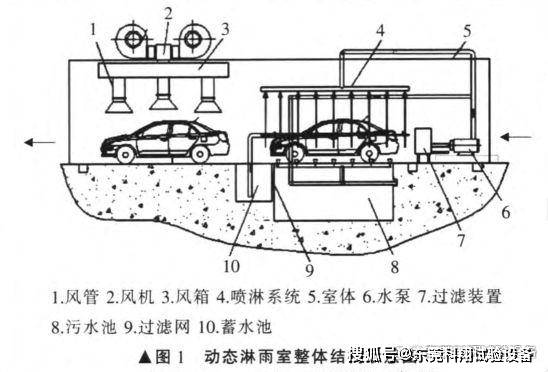 汽车淋雨线-汽车淋雨检测线
