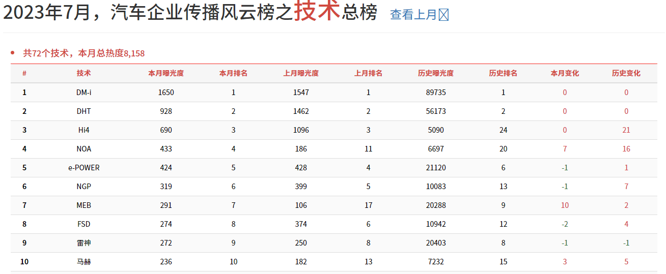 技术排行_Forrester发布2023年十大新兴技术排名:生成式AI及相关技术主导...
