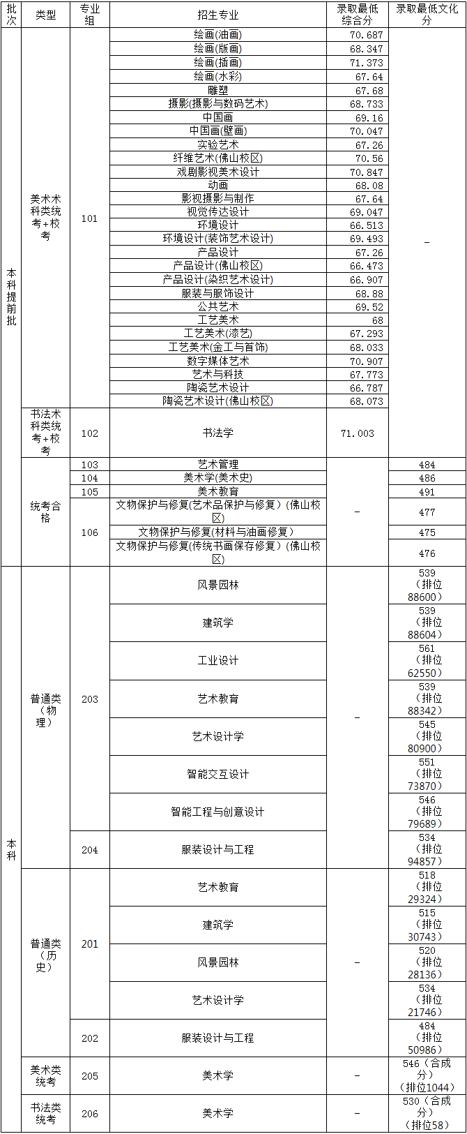 本科线分数线202_2024本科录取分数线_22020年本科分数线