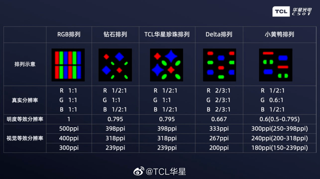 国产 oled 像素排列突围之路_钻石_pentile_显示
