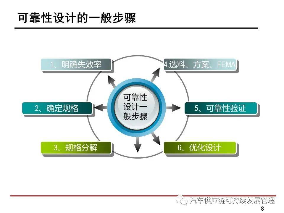 设计选料
