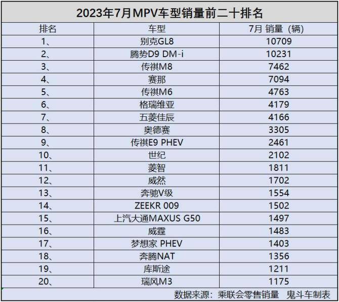 Mpv别乱买 7月销量榜单出炉 腾势d9 Dm I第二 赛那第四 搜狐汽车 搜狐网