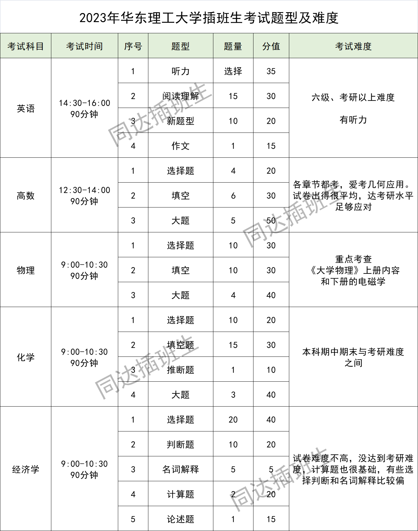 上海插班生考试——大一可以换学校，你符合插班生考试报名条件吗？