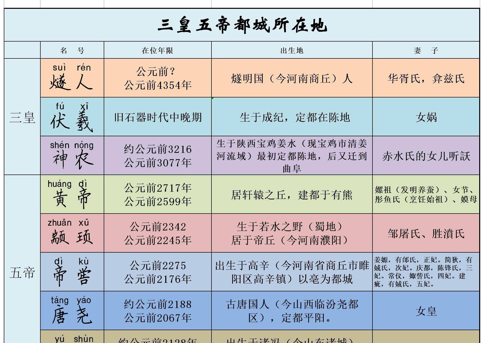 三皇五帝是谁?我们为啥自称是龙的传人?