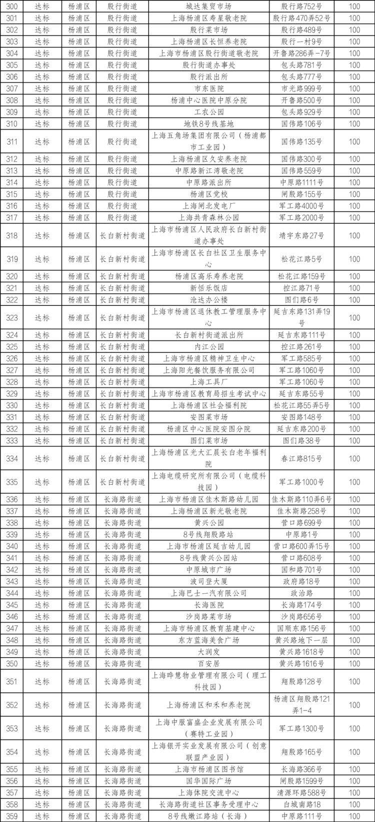 你家小区多少分?杨浦区7月生活垃圾分类实效考评结果