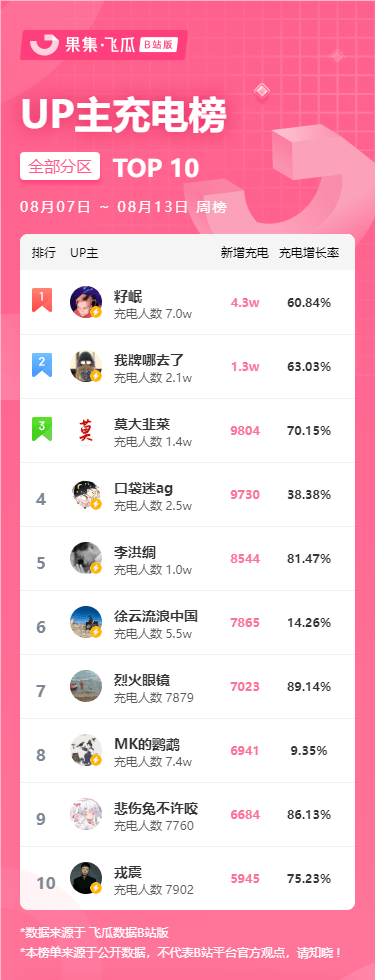 哔哩哔哩排行榜_8月第2周榜单丨飞瓜数据哔哩哔哩B站UP主排行榜发布!