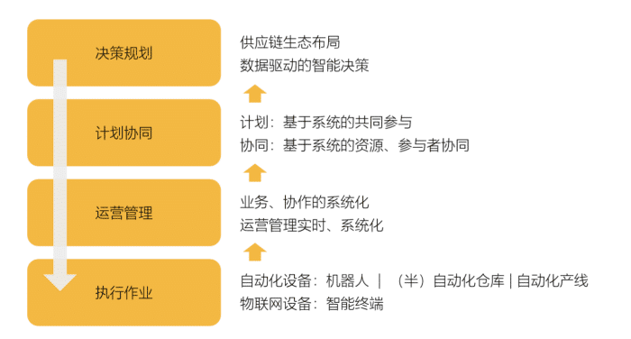 供应链管理如何保证有效的进行信息流和物流的管理呢?_企业_生产_效率