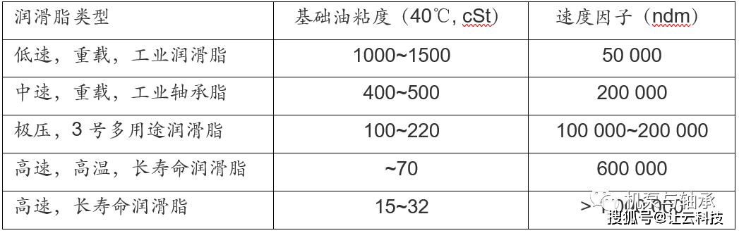 高速旋转轴承润滑脂选择考虑哪些因素