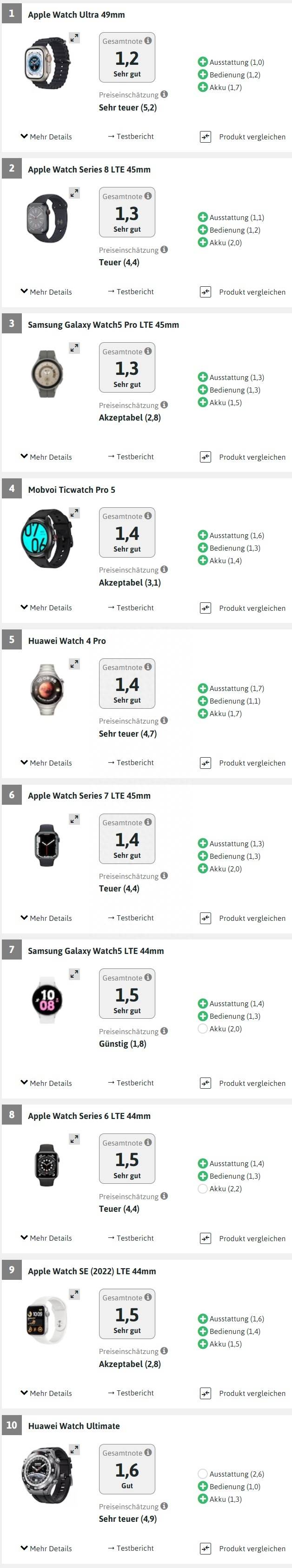 德国测出十佳智能手表:苹果坐拥5席并领榜,华为跻身前十