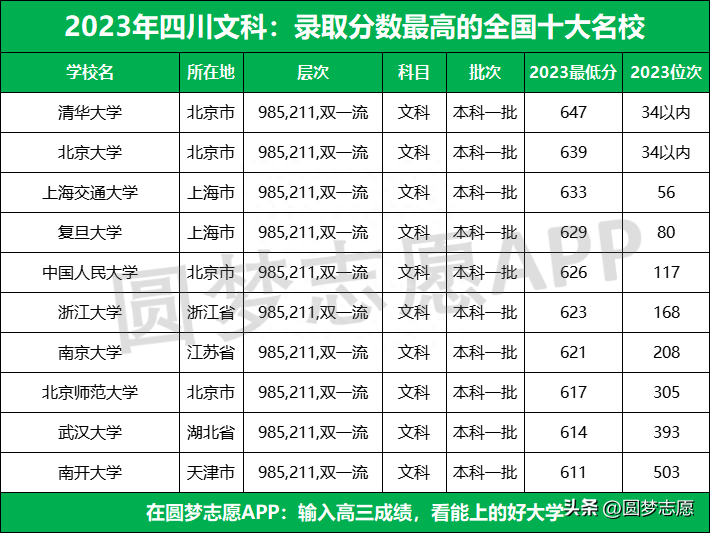 四川2023年高考位次排名_四川二本大学_四川2023年高考录取分数线