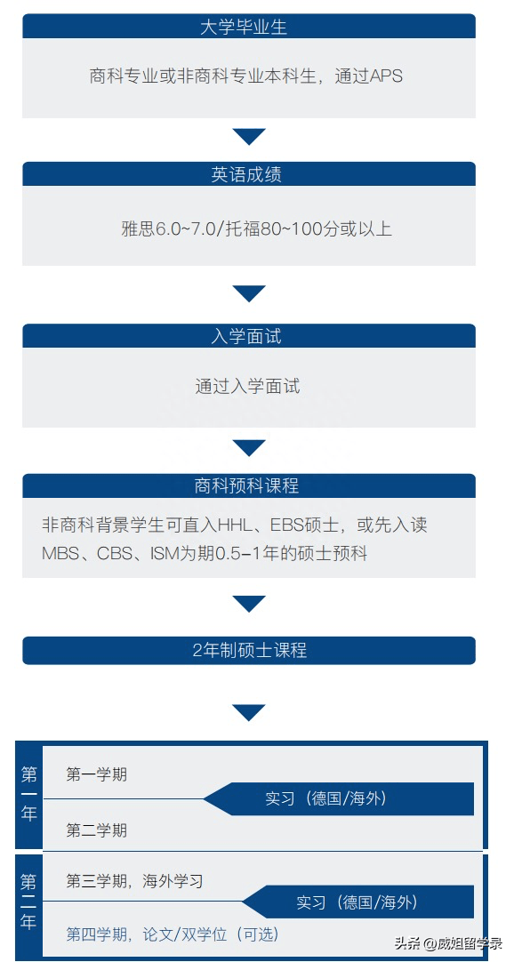 申请硕士:申请本科:普通高中毕业生(针对有意向到国外学习商科的学生