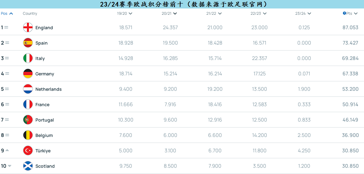 联赛德甲排名第一_德甲联赛排名_联赛德甲排名前十