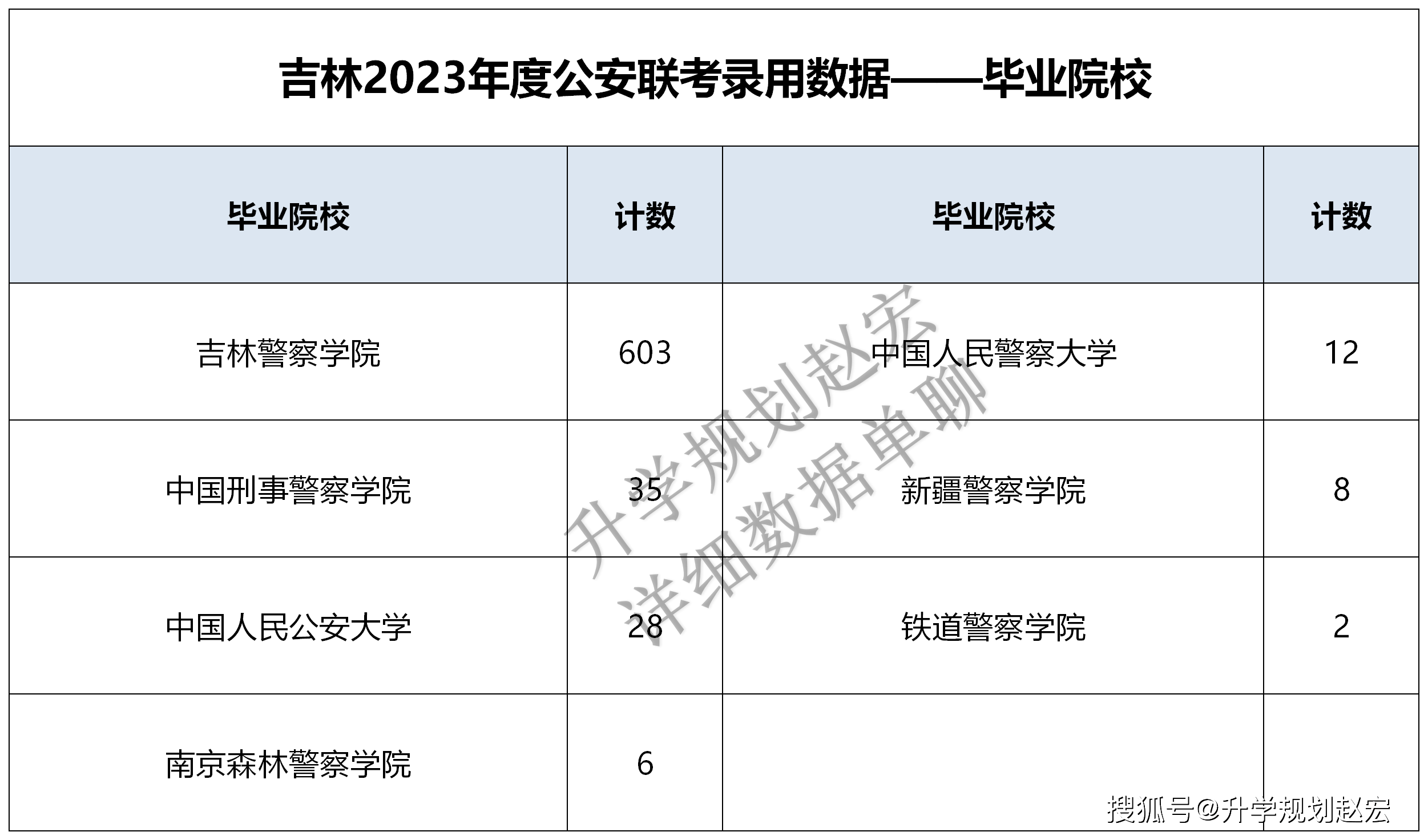 公大51人川警27人,选省外还是省内毕业院校最多的是吉林警察学院603人