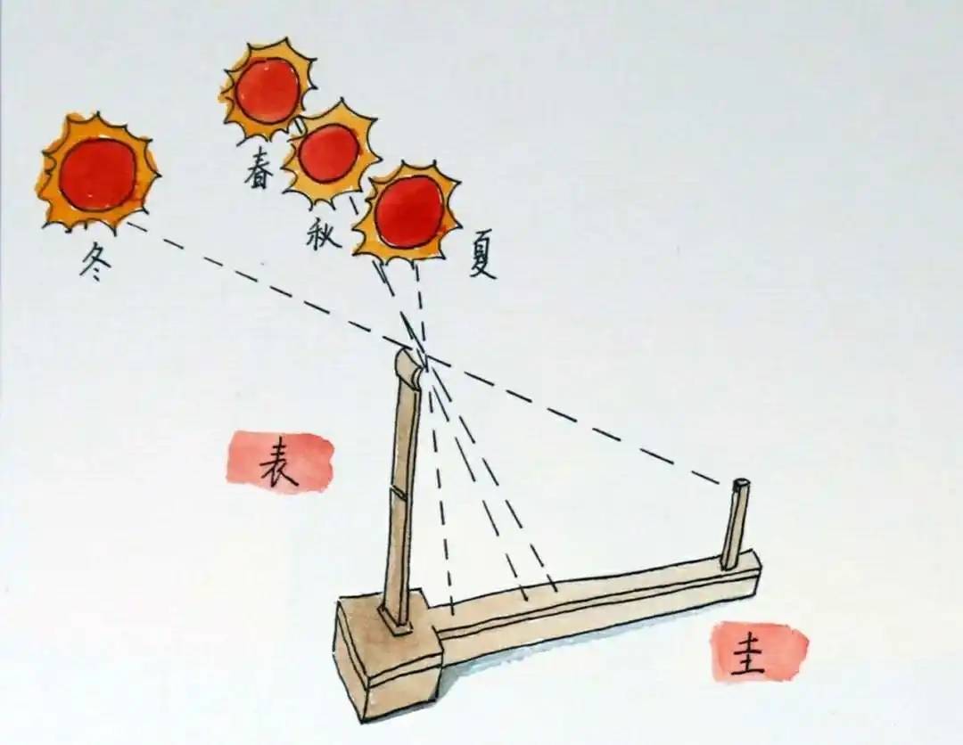 中国“地中”：考古取得重大发现，难怪周髀算经以一尺六寸为标准_搜狐网, image size:1080x836