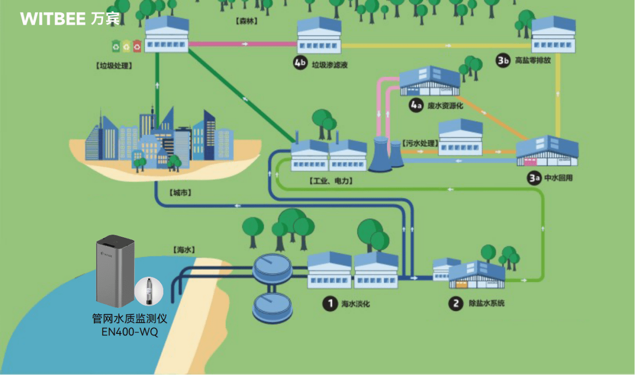 入海排污口水质自动监测仪器witbee®万宾®管网水质监测仪是一款