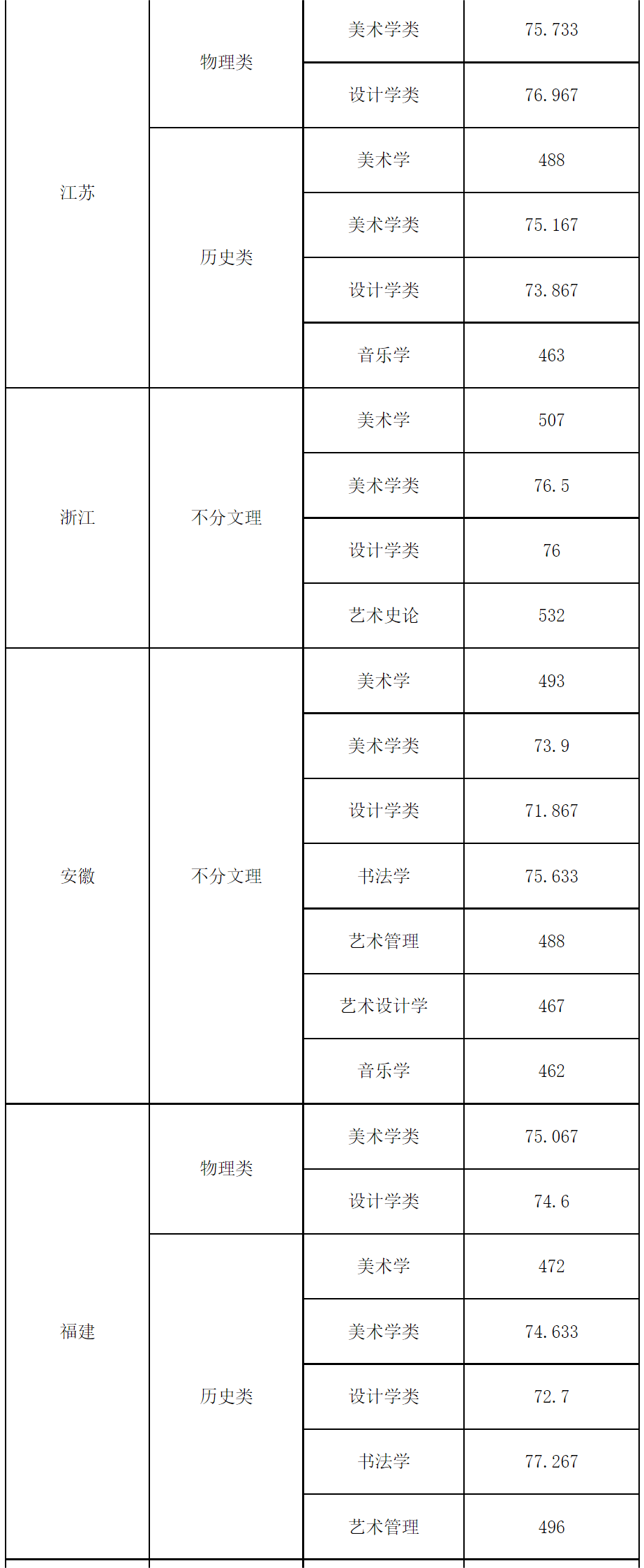 2023年各美院本科录取分数线_中央美术学院清华大学美术学院天津美术学院中国美术学院鲁迅美术学院四川美术学院广州美术学院湖北美术学院西安美术学院_美术学院录取分数线排名